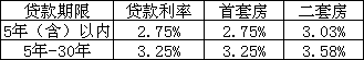 武汉公积金贷款利率2019