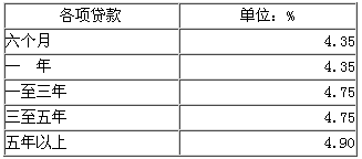 武汉贷款利率