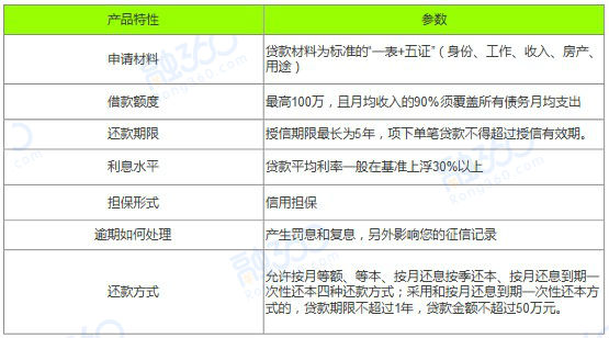 光大银行——白领易贷