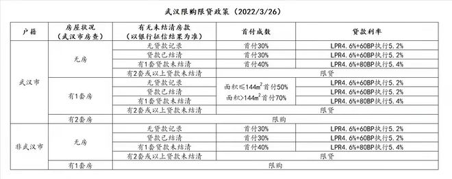 武汉房贷利率最新政策